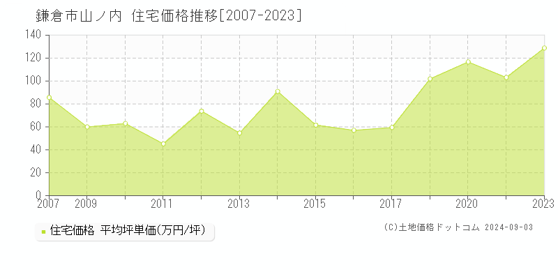 山ノ内(鎌倉市)の住宅価格推移グラフ(坪単価)[2007-2023年]