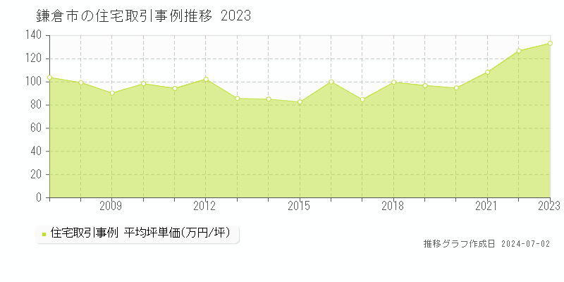 鎌倉市の住宅取引事例推移グラフ 