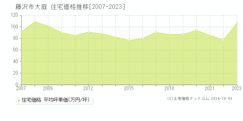 大庭(藤沢市)の住宅価格推移グラフ(坪単価)[2007-2023年]