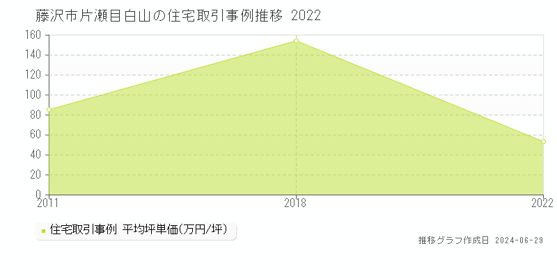 藤沢市片瀬目白山の住宅取引事例推移グラフ 