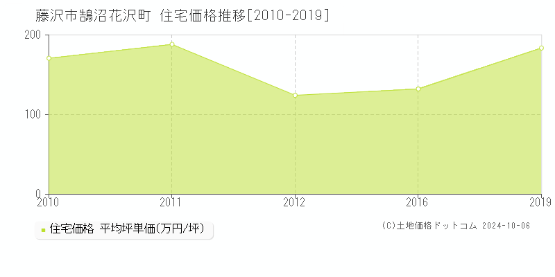 鵠沼花沢町(藤沢市)の住宅価格推移グラフ(坪単価)[2010-2019年]