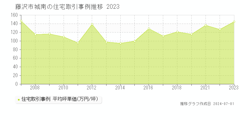 藤沢市城南の住宅取引事例推移グラフ 