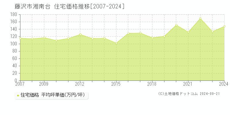 湘南台(藤沢市)の住宅価格推移グラフ(坪単価)