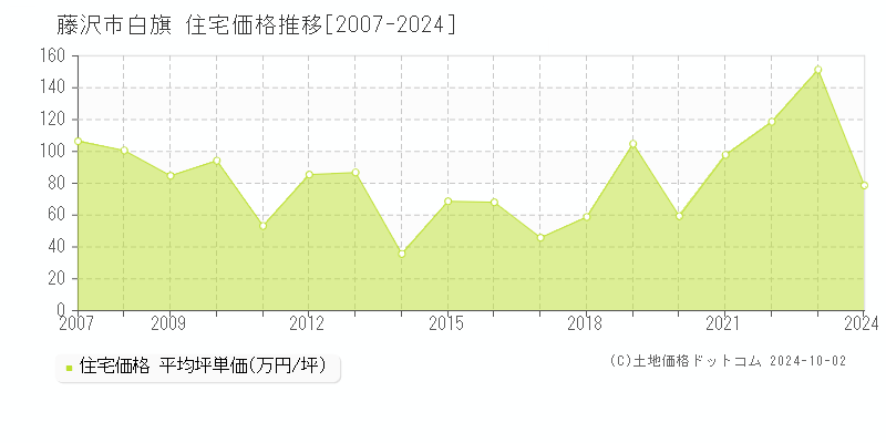 白旗(藤沢市)の住宅価格推移グラフ(坪単価)[2007-2024年]