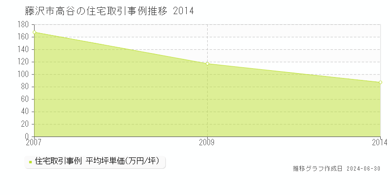 藤沢市高谷の住宅取引事例推移グラフ 