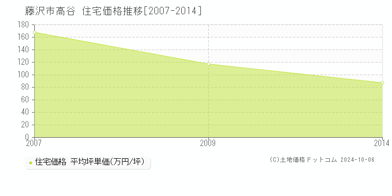 高谷(藤沢市)の住宅価格推移グラフ(坪単価)[2007-2014年]