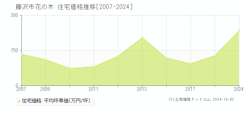 花の木(藤沢市)の住宅価格推移グラフ(坪単価)[2007-2024年]