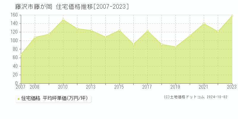 藤が岡(藤沢市)の住宅価格推移グラフ(坪単価)[2007-2023年]