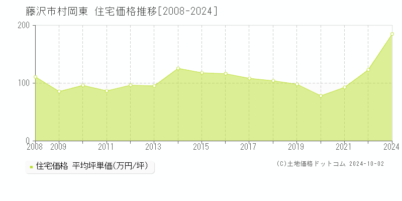 村岡東(藤沢市)の住宅価格推移グラフ(坪単価)[2008-2024年]