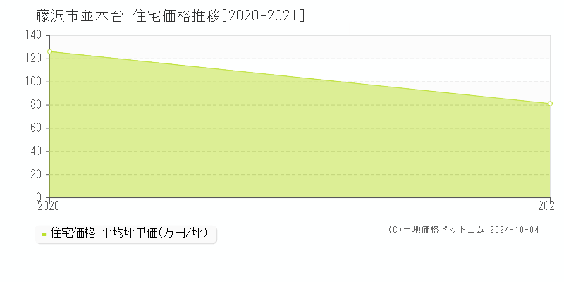 並木台(藤沢市)の住宅価格推移グラフ(坪単価)[2020-2021年]