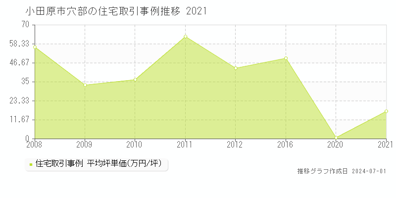 小田原市穴部の住宅取引事例推移グラフ 