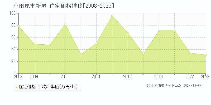 新屋(小田原市)の住宅価格推移グラフ(坪単価)[2008-2023年]