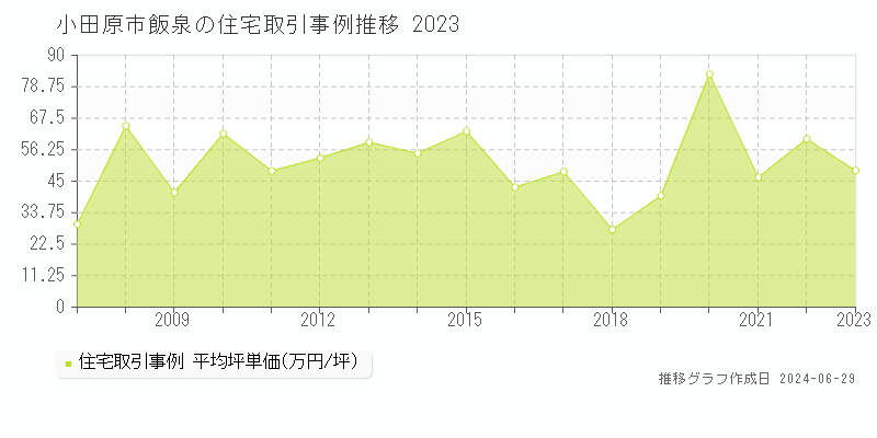 小田原市飯泉の住宅取引事例推移グラフ 