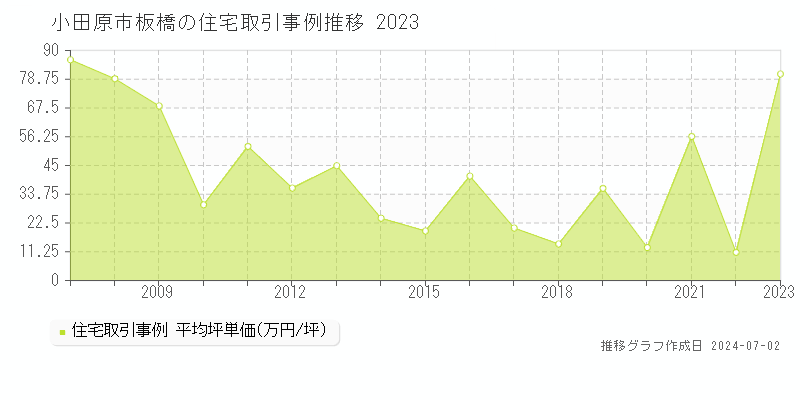 小田原市板橋の住宅取引事例推移グラフ 