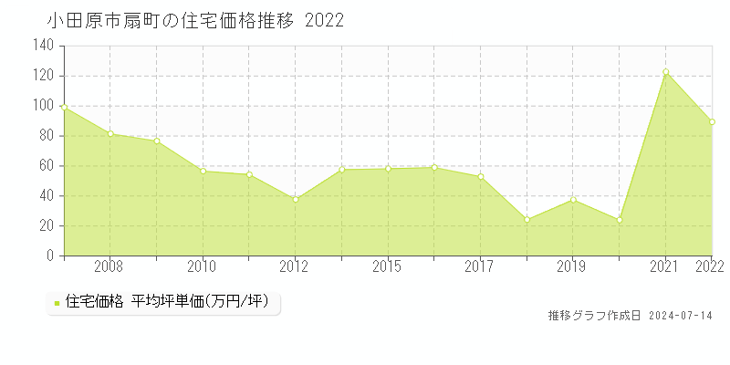 小田原市扇町の住宅取引事例推移グラフ 