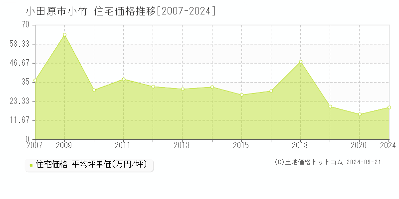 小竹(小田原市)の住宅価格推移グラフ(坪単価)[2007-2024年]