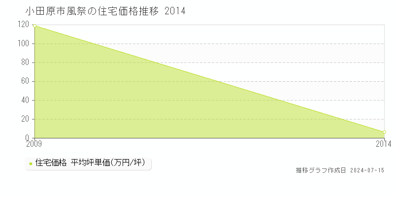 小田原市風祭の住宅取引事例推移グラフ 