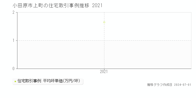 小田原市上町の住宅取引事例推移グラフ 