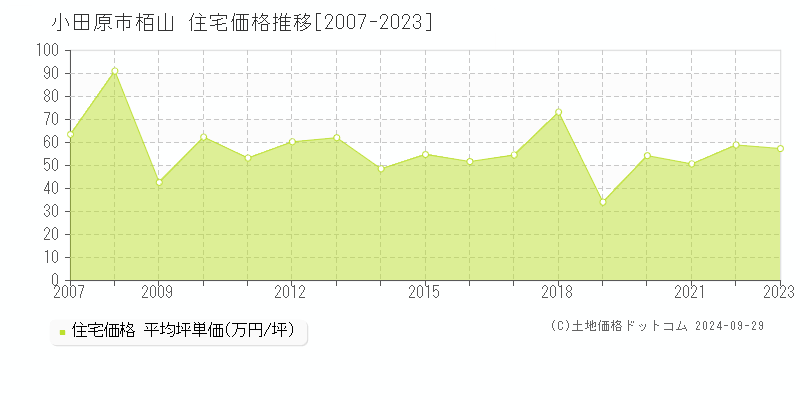 栢山(小田原市)の住宅価格推移グラフ(坪単価)