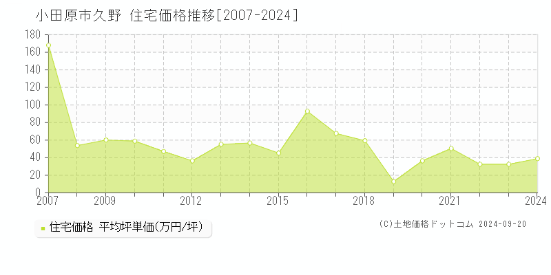 久野(小田原市)の住宅価格推移グラフ(坪単価)[2007-2024年]