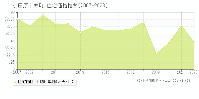 寿町(小田原市)の住宅価格推移グラフ(坪単価)[2007-2023年]