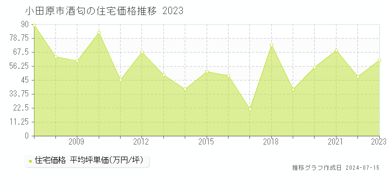 小田原市酒匂の住宅取引事例推移グラフ 