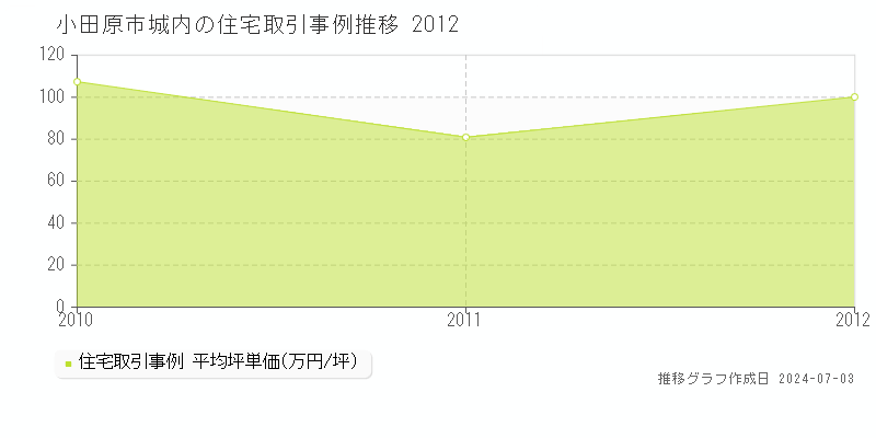 小田原市城内の住宅取引事例推移グラフ 