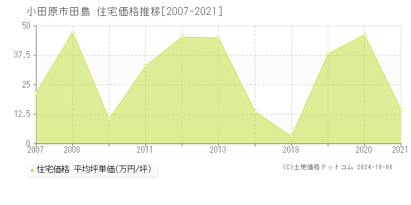 田島(小田原市)の住宅価格推移グラフ(坪単価)[2007-2021年]