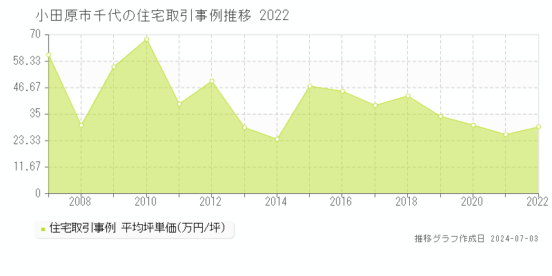 小田原市千代の住宅取引事例推移グラフ 