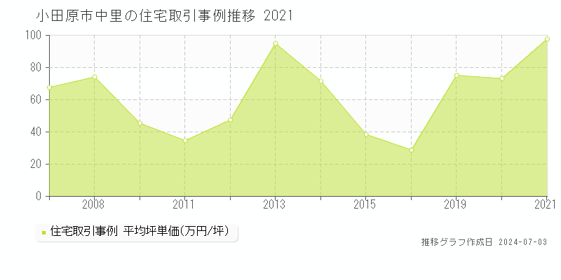 小田原市中里の住宅取引事例推移グラフ 