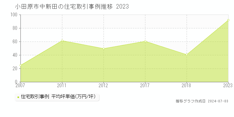 小田原市中新田の住宅取引事例推移グラフ 