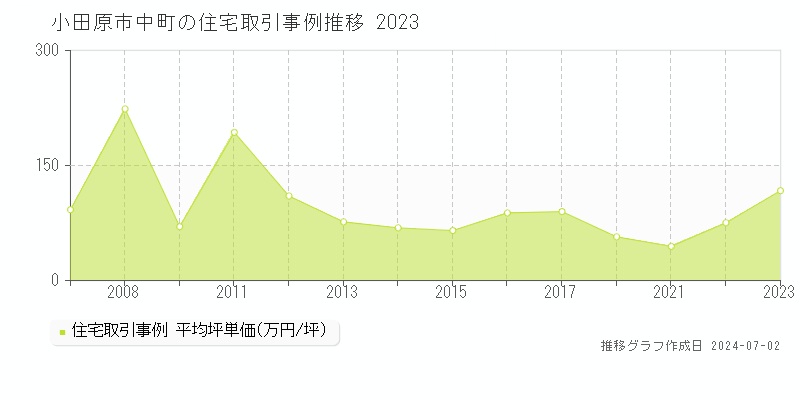 小田原市中町の住宅取引事例推移グラフ 