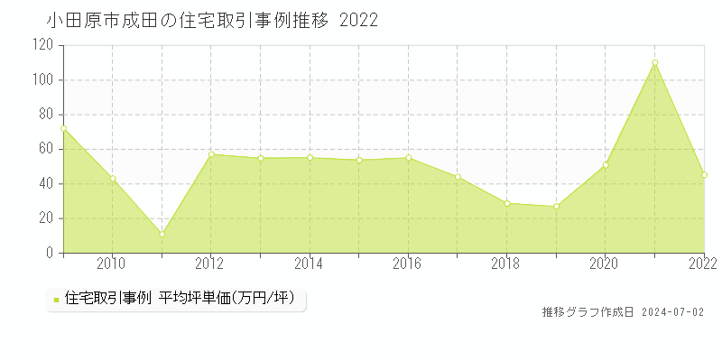 小田原市成田の住宅取引事例推移グラフ 