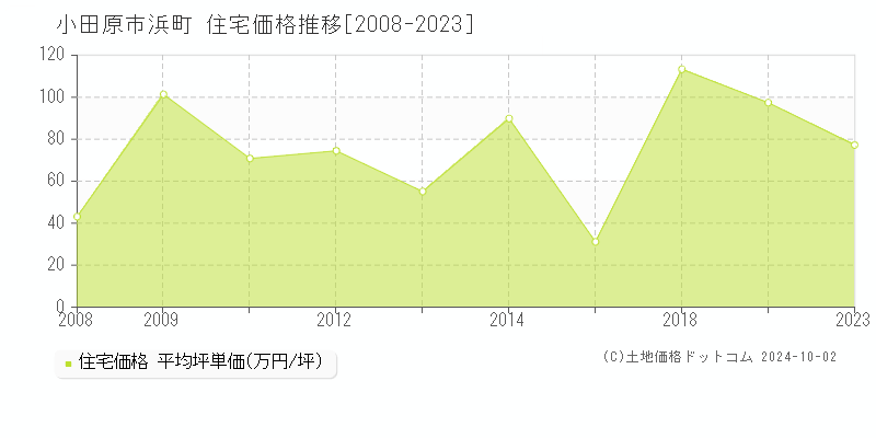 浜町(小田原市)の住宅価格推移グラフ(坪単価)[2008-2023年]