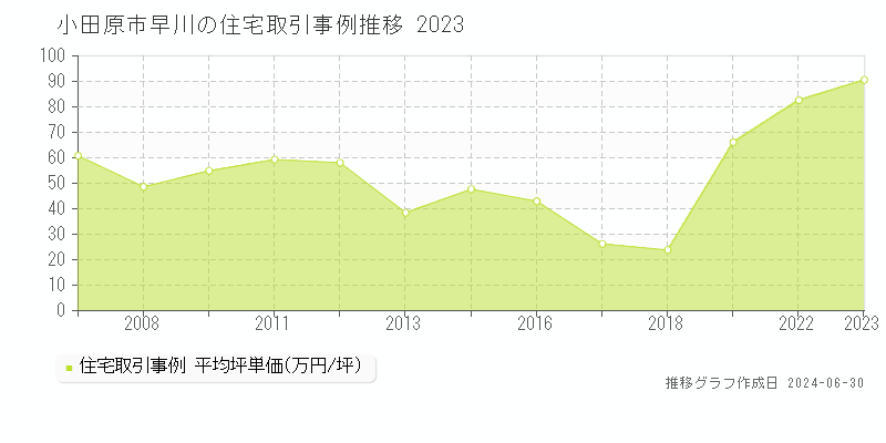 小田原市早川の住宅取引事例推移グラフ 