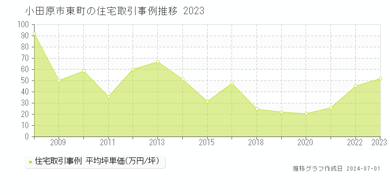 小田原市東町の住宅取引事例推移グラフ 
