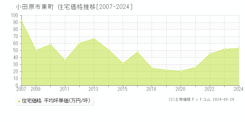 東町(小田原市)の住宅価格推移グラフ(坪単価)[2007-2024年]