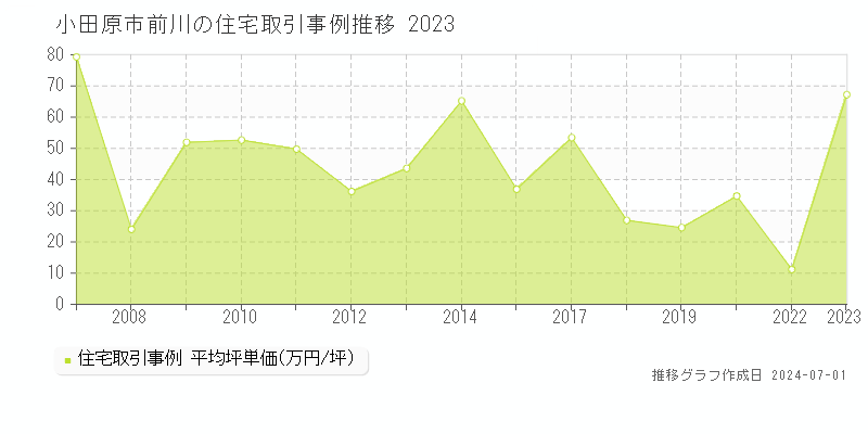 小田原市前川の住宅取引事例推移グラフ 