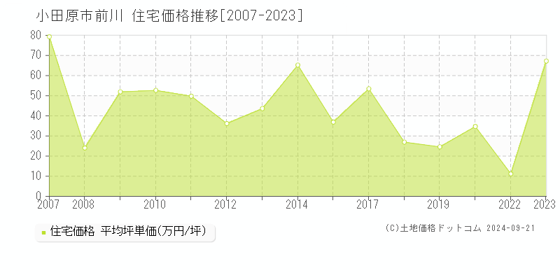 小田原市前川の住宅取引事例推移グラフ 