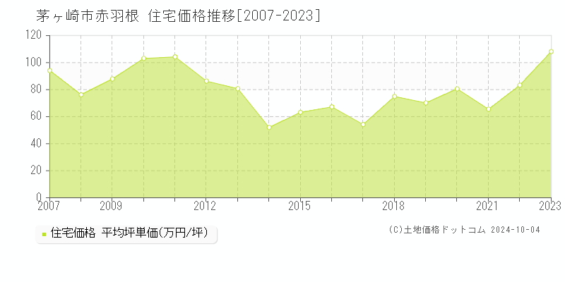 赤羽根(茅ヶ崎市)の住宅価格推移グラフ(坪単価)[2007-2024年]