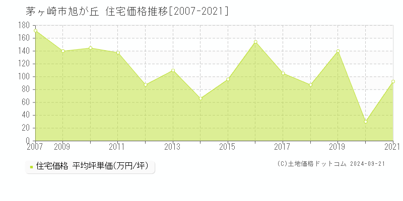 旭が丘(茅ヶ崎市)の住宅価格推移グラフ(坪単価)[2007-2021年]