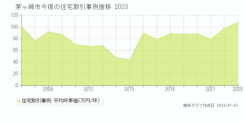 茅ヶ崎市今宿の住宅取引事例推移グラフ 