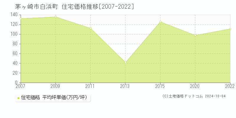 白浜町(茅ヶ崎市)の住宅価格推移グラフ(坪単価)[2007-2022年]