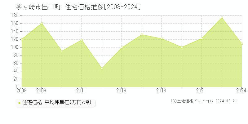 出口町(茅ヶ崎市)の住宅価格推移グラフ(坪単価)[2008-2024年]