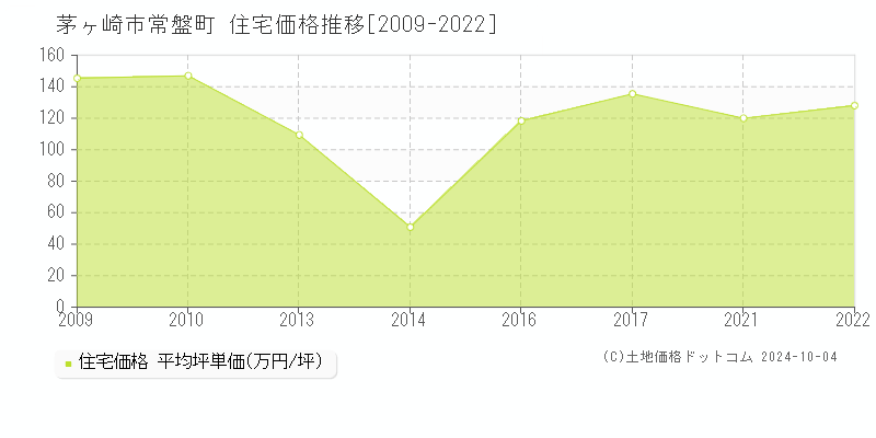 常盤町(茅ヶ崎市)の住宅価格推移グラフ(坪単価)[2009-2022年]