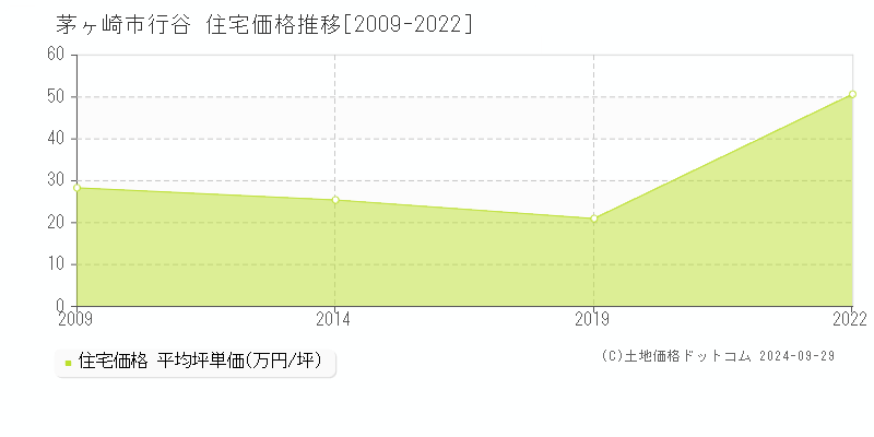 行谷(茅ヶ崎市)の住宅価格推移グラフ(坪単価)[2009-2022年]