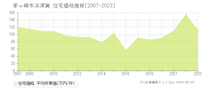 浜須賀(茅ヶ崎市)の住宅価格推移グラフ(坪単価)[2007-2023年]