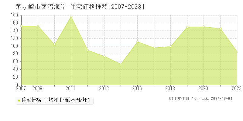 菱沼海岸(茅ヶ崎市)の住宅価格推移グラフ(坪単価)[2007-2023年]