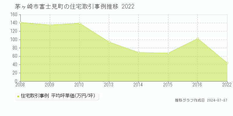 茅ヶ崎市富士見町の住宅取引事例推移グラフ 