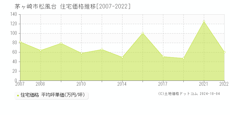 松風台(茅ヶ崎市)の住宅価格推移グラフ(坪単価)[2007-2022年]